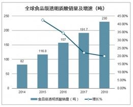 2021-2027年中國食品級透明質(zhì)酸原料市場調(diào)查與前景趨勢報(bào)告