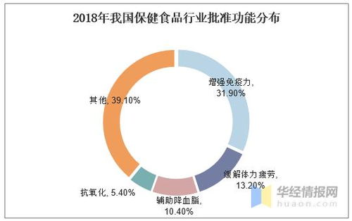 保健食品市場趨勢分析 增速放緩、滲透率提升與渠道下沉