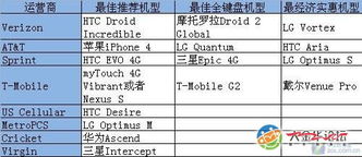 美國市場最佳產(chǎn)品調(diào)查 Android機型過半表現(xiàn)搶眼