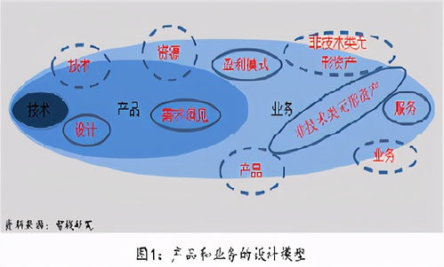 技術開發的進階之路 從技術實現到產品構建，再到業務驅動的價值創造